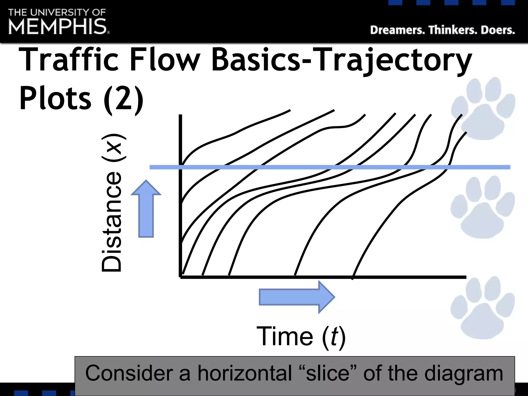 Time (t)
Distance(x)
Consider a horizontal “slice” of the diagram
Traffic Flow Basics-Trajectory
Plots (2)
 