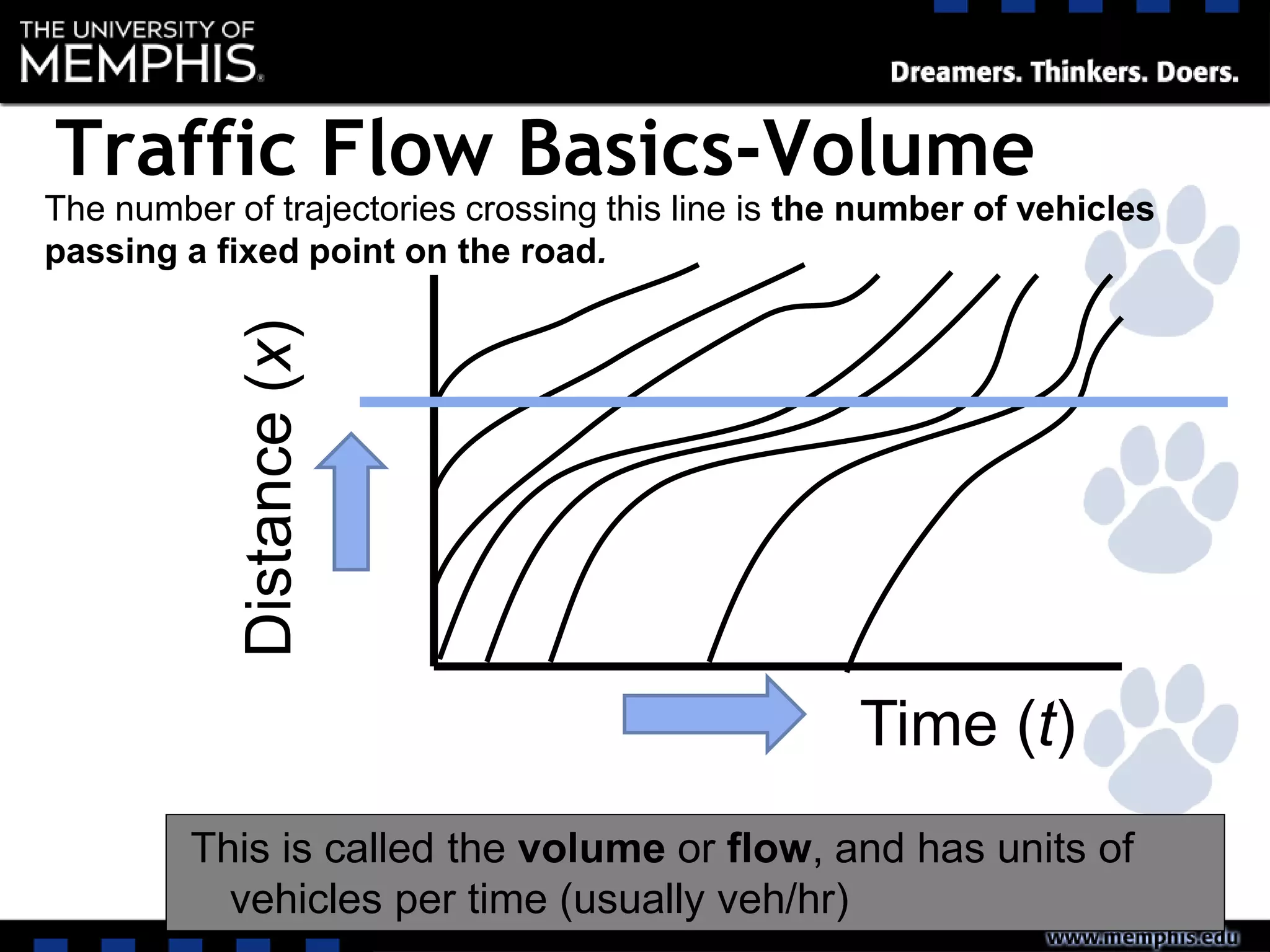 The number of trajectories crossing this line is the number of vehicles
passing a fixed point on the road.
Time (t)
Distance(x)
This is called the volume or flow, and has units of
vehicles per time (usually veh/hr)
Traffic Flow Basics-Volume
 