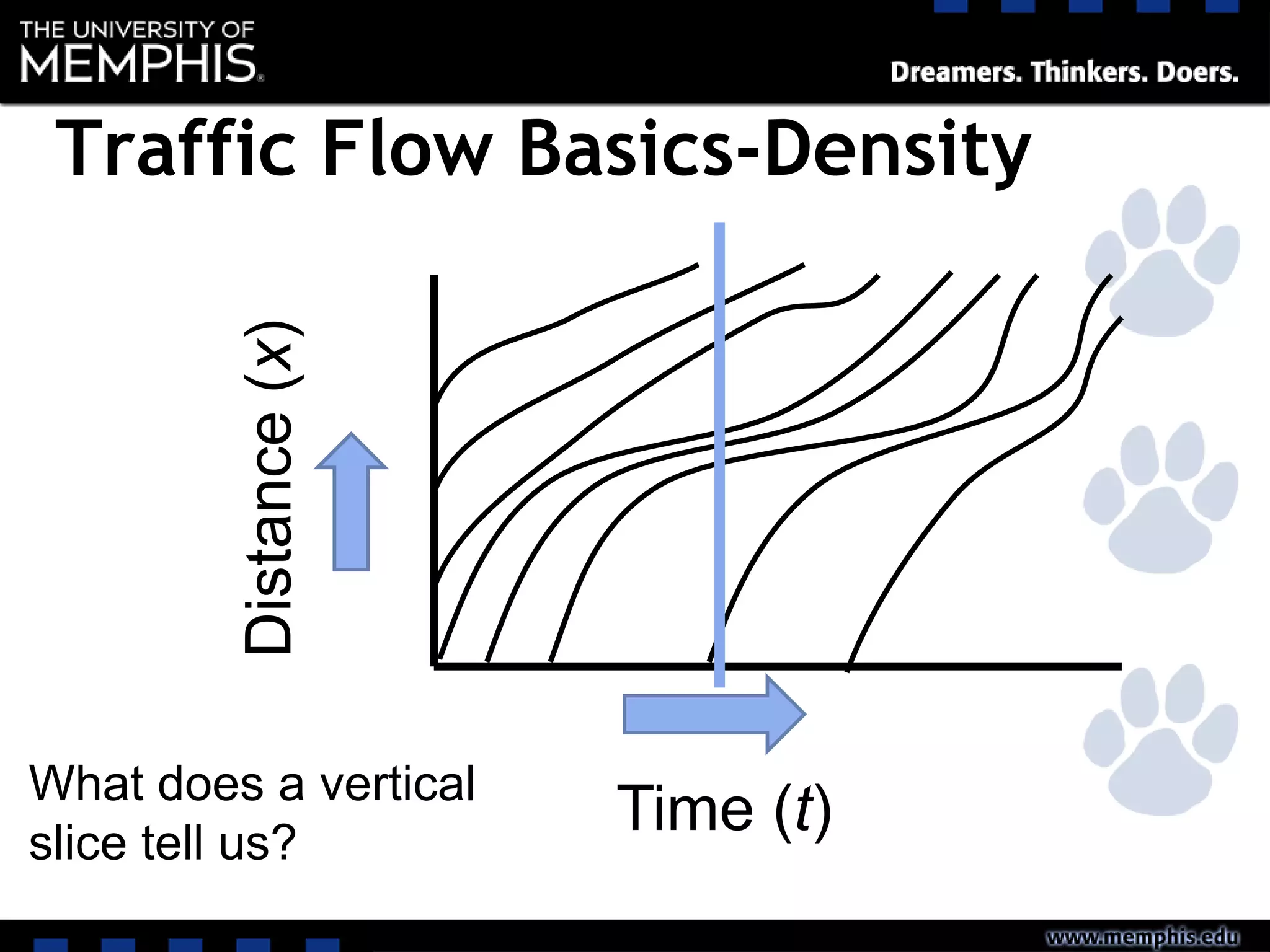 What does a vertical
slice tell us?
Time (t)
Distance(x)
Traffic Flow Basics-Density
 