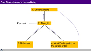 17
Four Dimensions of a Human Being
1. Understanding
2. Thought
3. Behaviour 4. Work/Participation in
the larger order
Proposal
 