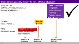 32
Check: What is generally done in the name of Value Education?
Understanding Value Education
(definite, universal, invariant…) (proposals,
Humane World-vision self-exploration,
knowing,
Self-discipline)
Natural Acceptance
Thinking Morals
(ideas, morals…) Beliefs
Doing Discipline, Instructions
(behaviour, work) (externally enforced
fear, incentive…)
Conduct is
Indefinite
Conduct is
Indefinite
Human Conduct
(Definite)
 