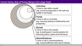 6
Individual
I have a role within myself
(eg. ensuring happiness in the self and
health in the body)
Family
I have a role in my family
(eg. ensuring feeling of relationship and
prosperity)
Society
I have a role in the society
(eg. to participate in social systems for
ensuring justice, peace and harmony)
Nature/Existence
I have a role in nature/existence
(eg. mutual fulfilment with rest of nature)
Human Values, Role of Human Being in the Larger Order
 