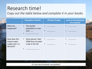 Research time!
Copy out the table below and complete it in your books.
Population Growth Climate Change Level of development
of a country
What has
happened?
• The worlds
population is now
over …….
• ………………………
• ……………..
• ……………..
• ……………..
• ……………..
How does this
impact water
supply and / or
demand?
• Every person ‘eats’
3496 litres of water
a day in the UK.
• ………………………..
• ……………..
• ……………..
• ……………..
• ……………..
LO: How does freshwater vary globally?
 