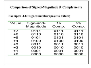 Comparison of Signed-Magnitude & Complements

Example: 4-bit signed number (positive values)

 Value       Sign-and-           1s               2s
             Magnitude          Comp.            Comp.
   +7            0111            0111            0111
   +6            0110            0110            0110
   +5            0101            0101            0101
   +4            0100            0100            0100
   +3            0011            0011            0011
   +2            0010            0010            0010
   +1            0001            0001            0001
   +0            0000            0000            0000
 