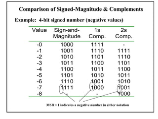 Comparison of Signed-Magnitude & Complements
Example: 4-bit signed number (negative values)
       Value      Sign-and-               1s                2s
                  Magnitude              Comp.             Comp.
         -0            1000                1111               -
         -1            1001                1110             1111
         -2            1010                1101             1110
         -3            1011                1100             1101
         -4            1100                1011             1100
         -5            1101                1010             1011
         -6            1110                1001             1010
         -7            1111                1000             1001
         -8              -                   -              1000

              MSB = 1 indicates a negative number in either notation
 