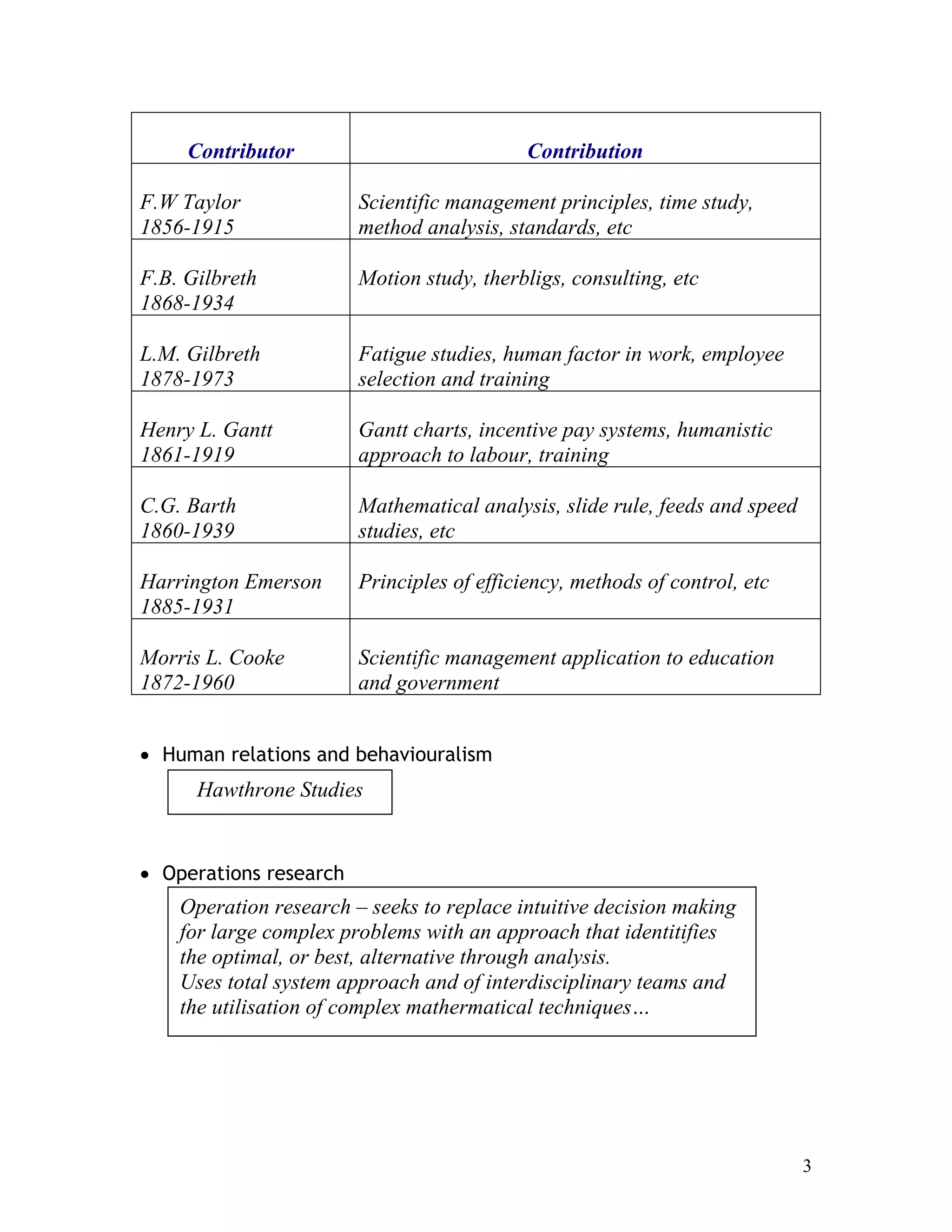 3
Contributor Contribution
F.W Taylor
1856-1915
Scientific management principles, time study,
method analysis, standards, etc
F.B. Gilbreth
1868-1934
Motion study, therbligs, consulting, etc
L.M. Gilbreth
1878-1973
Fatigue studies, human factor in work, employee
selection and training
Henry L. Gantt
1861-1919
Gantt charts, incentive pay systems, humanistic
approach to labour, training
C.G. Barth
1860-1939
Mathematical analysis, slide rule, feeds and speed
studies, etc
Harrington Emerson
1885-1931
Principles of efficiency, methods of control, etc
Morris L. Cooke
1872-1960
Scientific management application to education
and government
• Human relations and behaviouralism
• Operations research
Hawthrone Studies
Operation research – seeks to replace intuitive decision making
for large complex problems with an approach that identitifies
the optimal, or best, alternative through analysis.
Uses total system approach and of interdisciplinary teams and
the utilisation of complex mathermatical techniques…
 
