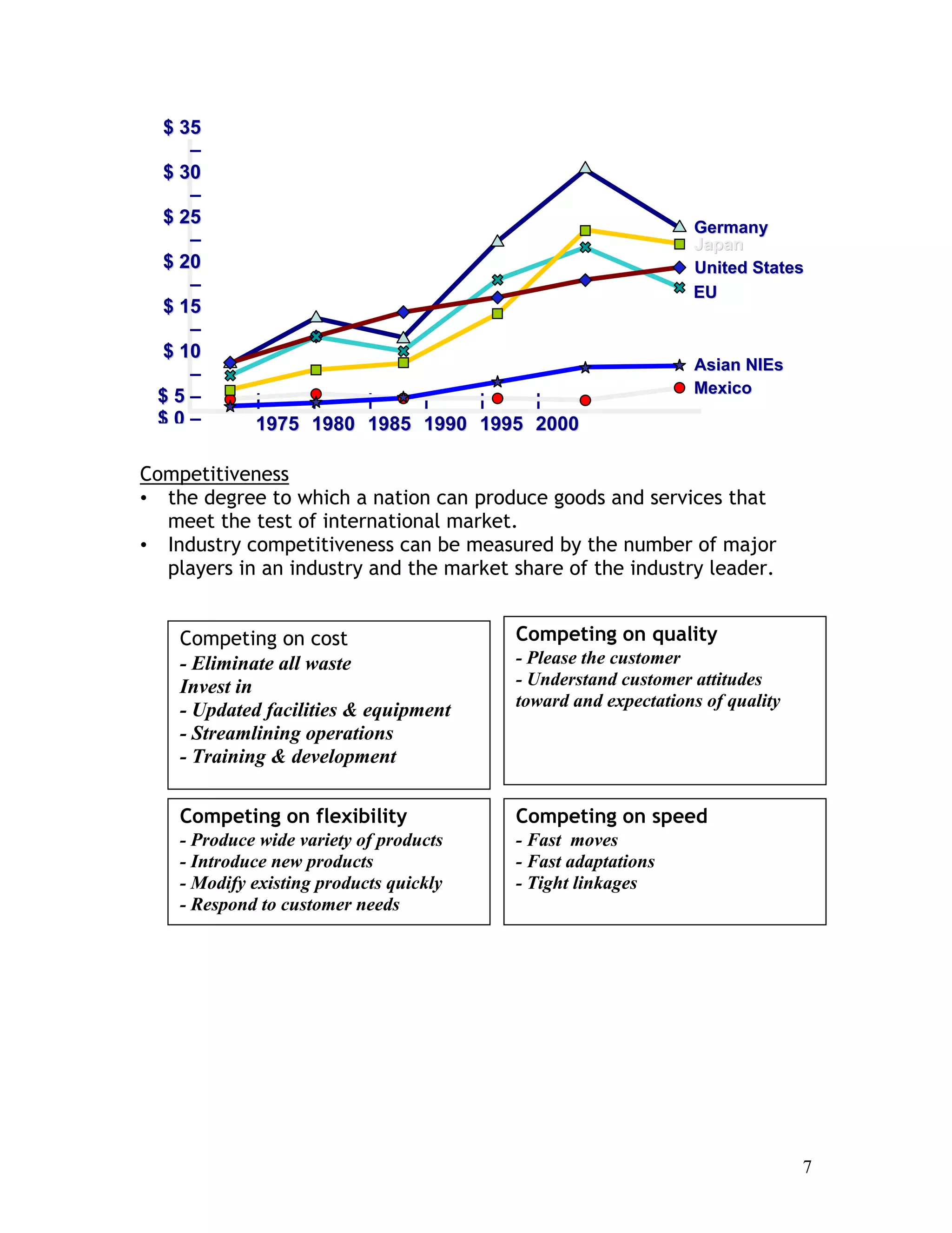7
Competitiveness
• the degree to which a nation can produce goods and services that
meet the test of international market.
• Industry competitiveness can be measured by the number of major
players in an industry and the market share of the industry leader.
| | | | | |
11997755 11998800 11998855 11999900 11999955 22000000
$$ 3355
–
$$ 3300
–
$$ 2255
–
$$ 2200
–
$$ 1155
–
$$ 1100
–
$$ 55 –
$$ 00 –
GGeerrmmaannyy
JJaappaann
UUnniitteedd SSttaatteess
EEUU
AAssiiaann NNIIEEss
MMeexxiiccoo
Competing on quality
- Please the customer
- Understand customer attitudes
toward and expectations of quality
Competing on speed
- Fast moves
- Fast adaptations
- Tight linkages
Competing on flexibility
- Produce wide variety of products
- Introduce new products
- Modify existing products quickly
- Respond to customer needs
Competing on cost
- Eliminate all waste
Invest in
- Updated facilities & equipment
- Streamlining operations
- Training & development
 