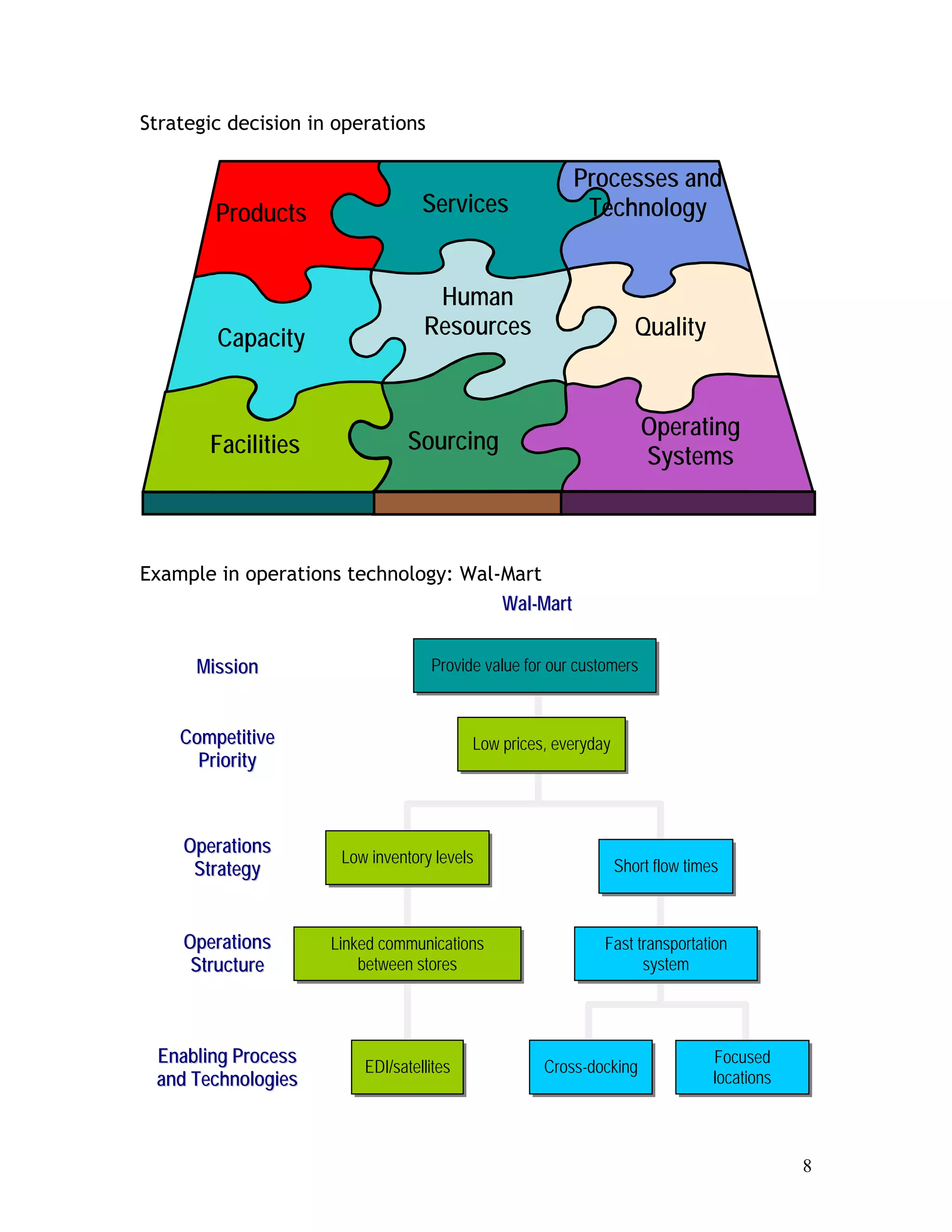8
Strategic decision in operations
Example in operations technology: Wal-Mart
Products
Processes and
Technology
Capacity
Human
Resources Quality
Facilities Sourcing
Services
Operating
Systems
Provide value for our customers
Low prices, everyday
Low inventory levels
Linked communications
between stores
Short flow times
Fast transportation
system
Cross-docking
Focused
locations
EDI/satellites
WWaall--MMaarrtt
MMiissssiioonn
CCoommppeettiittiivvee
PPrriioorriittyy
OOppeerraattiioonnss
SSttrraatteeggyy
OOppeerraattiioonnss
SSttrruuccttuurree
EEnnaabblliinngg PPrroocceessss
aanndd TTeecchhnnoollooggiieess
 