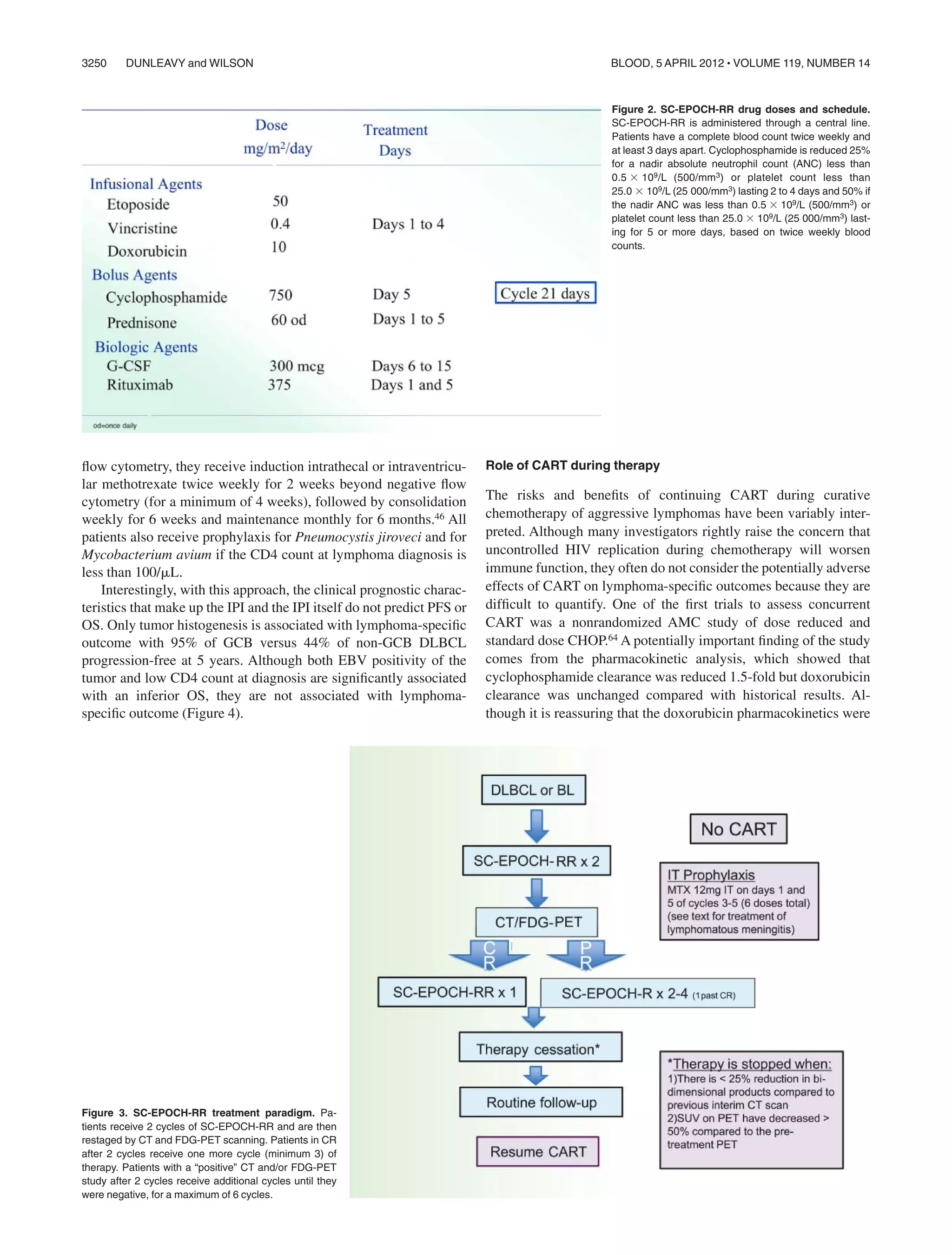 ﬂow cytometry, they receive induction intrathecal or intraventricu-
lar methotrexate twice weekly for 2 weeks beyond negative ﬂow
cytometry (for a minimum of 4 weeks), followed by consolidation
weekly for 6 weeks and maintenance monthly for 6 months.46 All
patients also receive prophylaxis for Pneumocystis jiroveci and for
Mycobacterium avium if the CD4 count at lymphoma diagnosis is
less than 100/␮L.
Interestingly, with this approach, the clinical prognostic charac-
teristics that make up the IPI and the IPI itself do not predict PFS or
OS. Only tumor histogenesis is associated with lymphoma-speciﬁc
outcome with 95% of GCB versus 44% of non-GCB DLBCL
progression-free at 5 years. Although both EBV positivity of the
tumor and low CD4 count at diagnosis are signiﬁcantly associated
with an inferior OS, they are not associated with lymphoma-
speciﬁc outcome (Figure 4).
Role of CART during therapy
The risks and beneﬁts of continuing CART during curative
chemotherapy of aggressive lymphomas have been variably inter-
preted. Although many investigators rightly raise the concern that
uncontrolled HIV replication during chemotherapy will worsen
immune function, they often do not consider the potentially adverse
effects of CART on lymphoma-speciﬁc outcomes because they are
difﬁcult to quantify. One of the ﬁrst trials to assess concurrent
CART was a nonrandomized AMC study of dose reduced and
standard dose CHOP.64 A potentially important ﬁnding of the study
comes from the pharmacokinetic analysis, which showed that
cyclophosphamide clearance was reduced 1.5-fold but doxorubicin
clearance was unchanged compared with historical results. Al-
though it is reassuring that the doxorubicin pharmacokinetics were
Figure 2. SC-EPOCH-RR drug doses and schedule.
SC-EPOCH-RR is administered through a central line.
Patients have a complete blood count twice weekly and
at least 3 days apart. Cyclophosphamide is reduced 25%
for a nadir absolute neutrophil count (ANC) less than
0.5 ϫ 109/L (500/mm3) or platelet count less than
25.0 ϫ 109/L (25 000/mm3) lasting 2 to 4 days and 50% if
the nadir ANC was less than 0.5 ϫ 109/L (500/mm3) or
platelet count less than 25.0 ϫ 109/L (25 000/mm3) last-
ing for 5 or more days, based on twice weekly blood
counts.
Figure 3. SC-EPOCH-RR treatment paradigm. Pa-
tients receive 2 cycles of SC-EPOCH-RR and are then
restaged by CT and FDG-PET scanning. Patients in CR
after 2 cycles receive one more cycle (minimum 3) of
therapy. Patients with a “positive” CT and/or FDG-PET
study after 2 cycles receive additional cycles until they
were negative, for a maximum of 6 cycles.
3250 DUNLEAVY and WILSON BLOOD, 5 APRIL 2012 ⅐ VOLUME 119, NUMBER 14
 