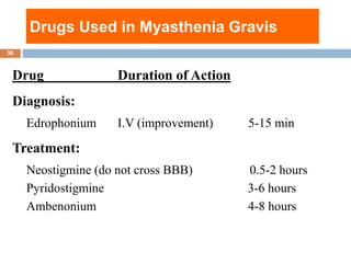 Drugs Used in Myasthenia Gravis
Drug Duration of Action
Diagnosis:
Edrophonium I.V (improvement) 5-15 min
Treatment:
Neost...