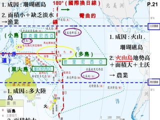 180° ( 國際換日線 )
:
彎曲的
線
1. 成因 : 火山 .
珊瑚礁島
2. 火山島地勢高
＋面積大＋土沃
→ 農業
1. 成因 : 珊瑚礁島
2. 面積小＋缺乏淡水
→漁業
1. 成因 : 多大陸
島
火
山島
( 多島 )
( 小島 )
( 黑人島 )
0° ( 赤
道 )
P.21
 