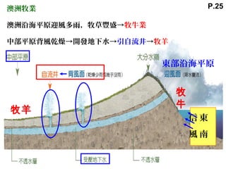 澳洲牧業
澳洲沿海平原迎風多雨，牧草豐盛→牧牛業
中部平原背風乾燥→開發地下水→引自流井→牧羊
東
南
信
風
牧
牛
牧羊
東部沿海平原
P.25
 