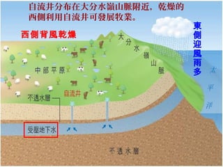 自流井分布在大分水嶺山脈附近，乾燥的
西側利用自流井可發展牧業。
東
側
迎
風
雨
多
西側背風乾燥
 