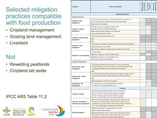 Will sustainable intensification help us avoid exceeding 2 °C?