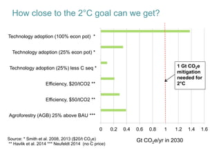 Will sustainable intensification help us avoid exceeding 2 °C?