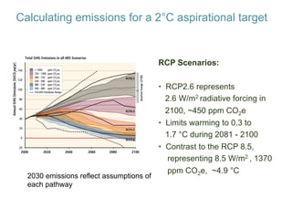 Will sustainable intensification help us avoid exceeding 2 °C?