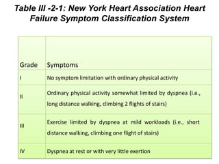 Table III -2-1: New York Heart Association Heart
Failure Symptom Classification System
Grade Symptoms
I No symptom limitation with ordinary physical activity
II
Ordinary physical activity somewhat limited by dyspnea (i.e.,
long distance walking, climbing 2 flights of stairs)
III
Exercise limited by dyspnea at mild workloads (i.e., short
distance walking, climbing one flight of stairs)
IV Dyspnea at rest or with very little exertion
 