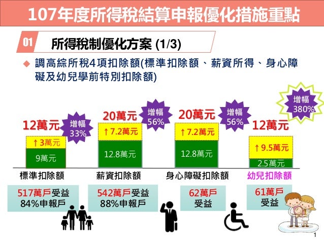20190411【懶人包】財政部：「107年度所得稅結算申報優化措施」。
