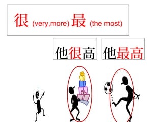 他很高
很 (very,more) 最 (the most)
他最高
 