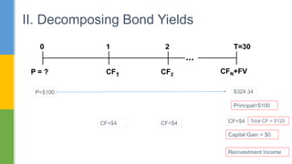 II. Decomposing Bond Yields
0 1 2 T=30
CF1 CFN+FV
CF2
P = ?
...
 