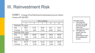 III. Reinvestment Risk
This table shows:
1. The longer the
maturity, the larger
the percentage of
return from
reinvestment income
2. The higher the
coupon rate, the
larger the
percentage of return
from reinvestment
income
 