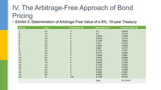 IV. The Arbitrage-Free Approach of Bond
Pricing
 Exhibit 5: Determination of Arbitrage Free Value of a 8%, 10-year Treasury
Period Year Cash Flow ($) Spot Rate (%) Present Value ($)
1
2
3
4
5
6
7
8
9
10
11
12
13
14
15
16
17
18
19
20
0.5
1.0
1.5
2.0
2.5
3.0
3.5
4.0
4.5
5.0
5.5
6.0
6.5
7.0
7.5
8.0
8.5
9.0
9.5
10
4
4
4
4
4
4
4
4
4
4
4
4
4
4
4
4
4
4
4
104
3.0
3.3
3.5053
3.9164
4.3764
4.752
4.9622
5.065
5.1701
5.2772
5.3864
5.4976
5.6108
5.6643
5.7193
5.7755
5.8331
5.9584
6.0863
6.2169
3.9409
3.8712
3.7968
3.7014
3.5843
3.4743
3.3694
3.2747
3.1971
3.0829
2.9861
2.8889
2.7916
2.7055
2.6205
2.5365
2.4536
2.3581
2.2631
56.383
Total $115.2621
 