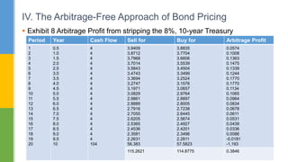 IV. The Arbitrage-Free Approach of Bond Pricing
 Exhibit 8 Arbitrage Profit from stripping the 8%, 10-year Treasury
Period Year Cash Flow Sell for Buy for Arbitrage Profit
1
2
3
4
5
6
7
8
9
10
11
12
13
14
15
16
17
18
19
20
0.5
1.0
1.5
2.0
2.5
3.0
3.5
4.0
4.5
5.0
5.5
6.0
6.5
7.0
7.5
8.0
8.5
9.0
9.5
10
4
4
4
4
4
4
4
4
4
4
4
4
4
4
4
4
4
4
4
104
3.9409
3.8712
3.7968
3.7014
3.5843
3.4743
3.3694
3.2747
3.1971
3.0829
2.9861
2.8889
2.7916
2.7055
2.6205
2.5365
2.4536
2.3581
2.2631
56.383
3.8835
3.7704
3.6606
3.5539
3.4504
3.3499
3.2524
3.1576
3.0657
2.9764
2.8897
2.8005
2.7238
2.6445
2.5674
2.4927
2.4201
2.3496
2.2811
57.5823
0.0574
0.1008
0.1363
0.1475
0.1339
0.1244
0.1770
0.1770
0.1134
0.1065
0.0964
0.0834
0.0678
0.0611
0.0531
0.0439
0.0336
0.0086
-0.0181
-1,193
115.2621 114.8775 0.3846
 