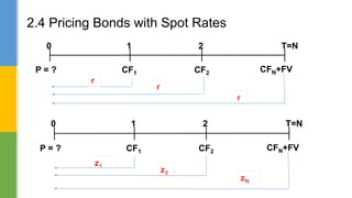 2.4 Pricing Bonds with Spot Rates
0 1 2 T=N
CF1 CFN+FV
CF2
P = ?
0 1 2 T=N
CF1 CFN+FV
CF2
P = ?
 