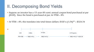  Suppose an investor has a 15-year 8% semi-annual coupon bond purchased at par
($100). Since the bond is purchased at par, its YTM = 8%.
 At YTM = 8%, this translates into total future dollars: $100 x (1.04)30 = $324.34

II. Decomposing Bond Yields
 