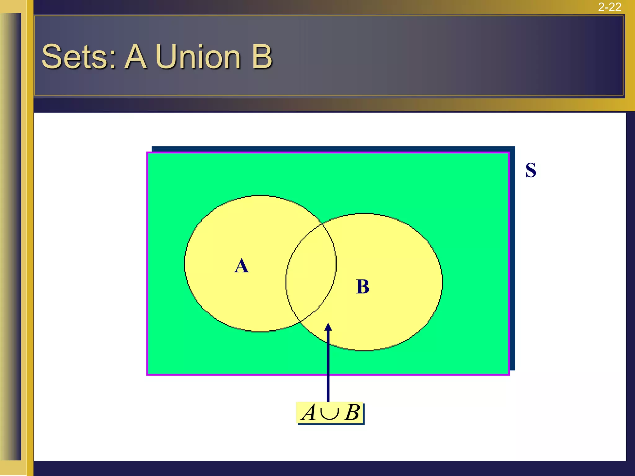 2-22
Sets: A Union B
A B

A
B
S
 