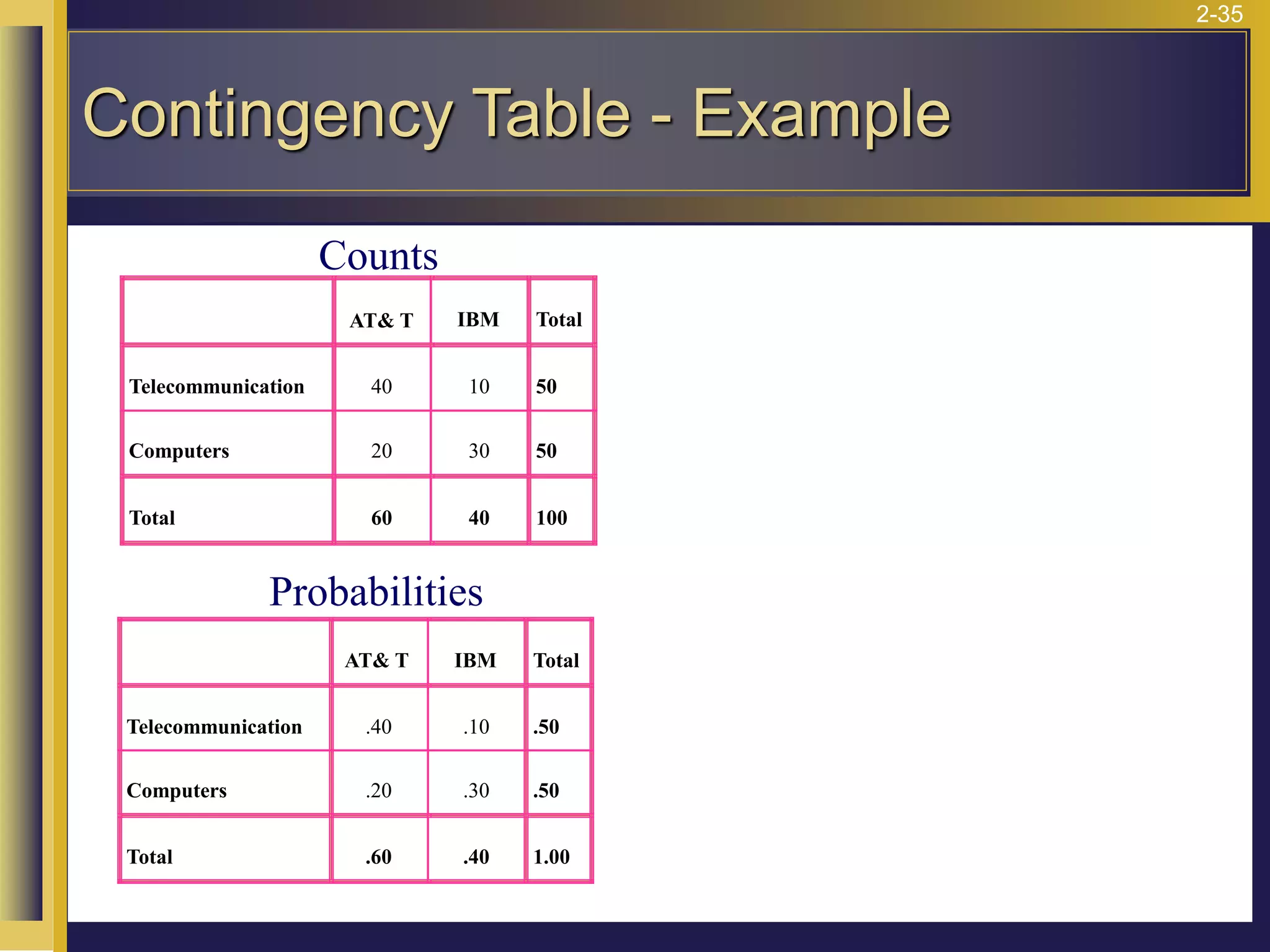 2-35
AT& T IBM Total
Telecommunication 40 10 50
Computers 20 30 50
Total 60 40 100
Counts
AT& T IBM Total
Telecommunication .40 .10 .50
Computers .20 .30 .50
Total .60 .40 1.00
Probabilities
Contingency Table - Example
 
