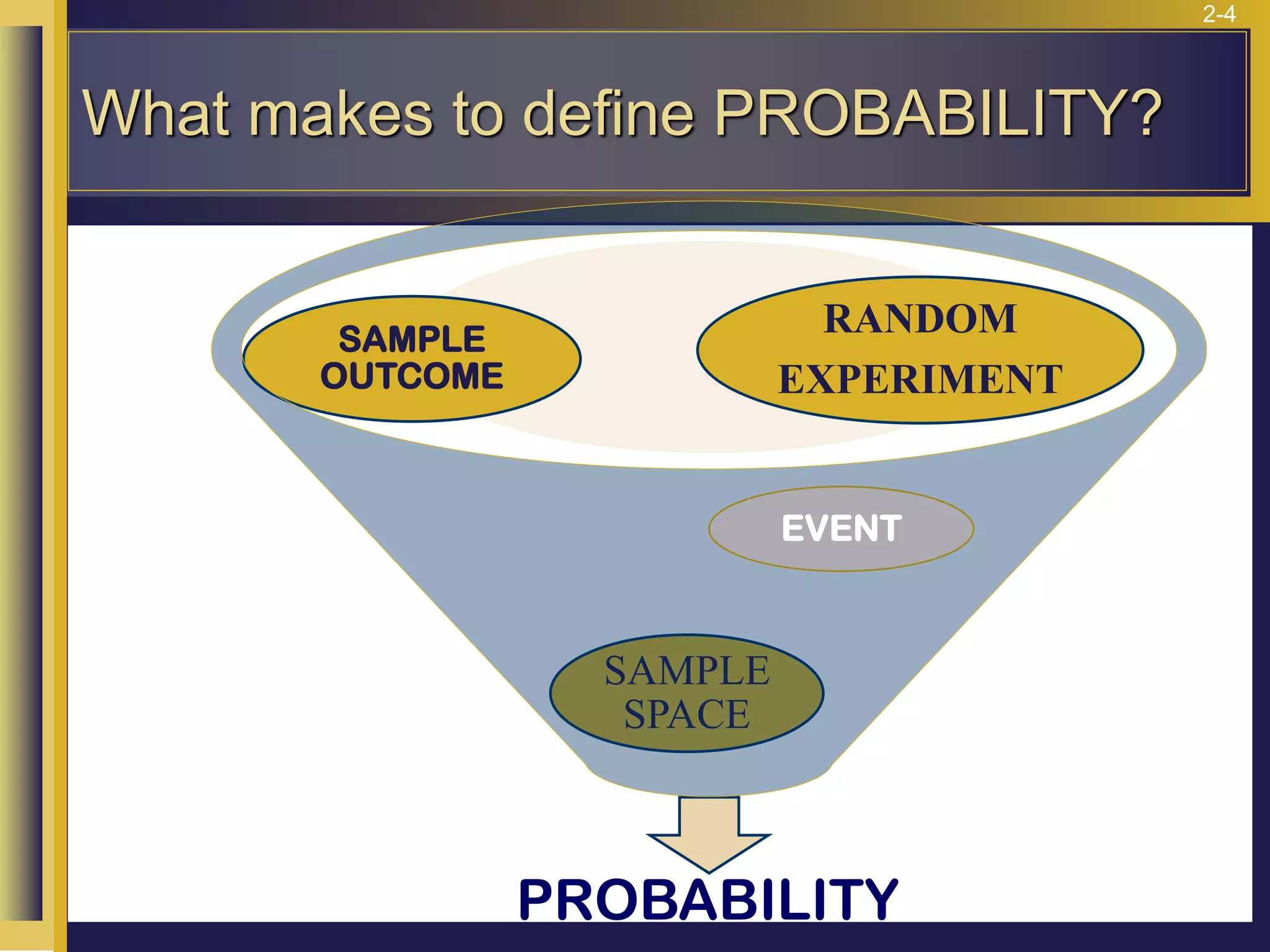 2-4
What makes to define PROBABILITY?
PROBABILITY
SAMPLE
SPACE
SAMPLE
OUTCOME
RANDOM
EXPERIMENT
EVENT
 