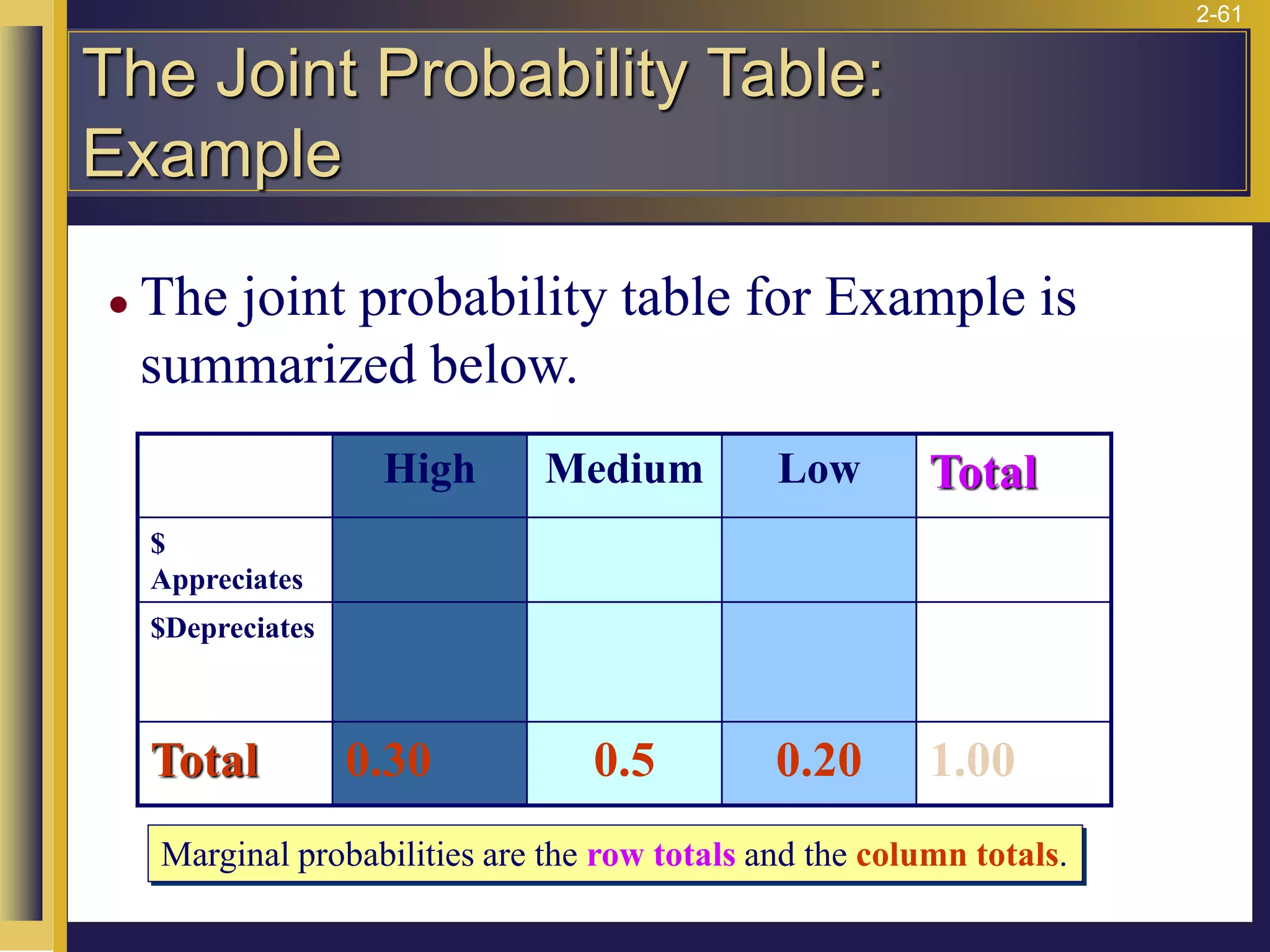 2-61
The Joint Probability Table:
Example
⚫ The joint probability table for Example is
summarized below.
High Medium Low Total
$
Appreciates
$Depreciates
Total 0.30 0.5 0.20 1.00
Marginal probabilities are the row totals and the column totals.
 