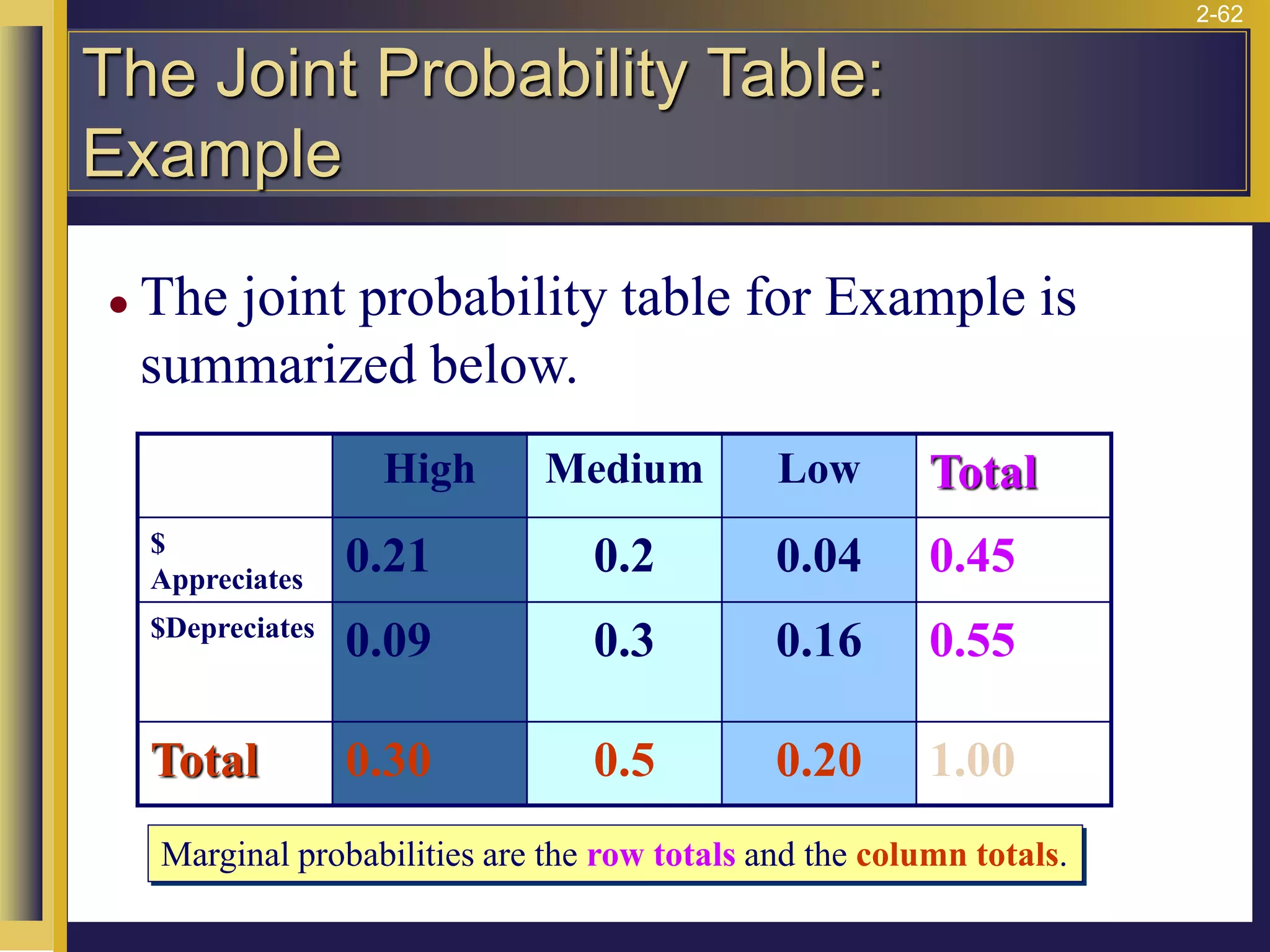 2-62
The Joint Probability Table:
Example
⚫ The joint probability table for Example is
summarized below.
High Medium Low Total
$
Appreciates
0.21 0.2 0.04 0.45
$Depreciates
0.09 0.3 0.16 0.55
Total 0.30 0.5 0.20 1.00
Marginal probabilities are the row totals and the column totals.
 