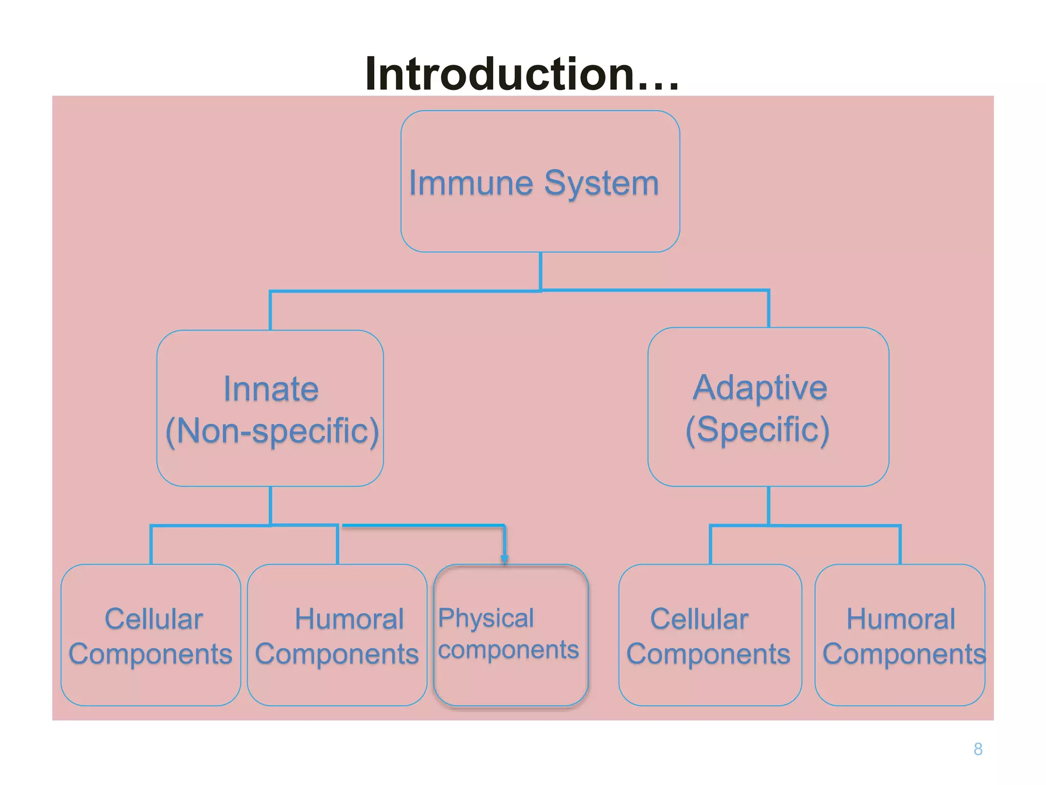 L2.0 Properties of Immune system.pptx