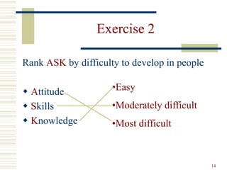 14
Exercise 2
Rank ASK by difficulty to develop in people
 Attitude
 Skills
 Knowledge
•Easy
•Moderately difficult
•Most difficult
 