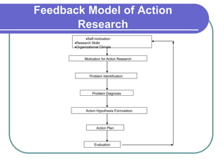 Feedback Model of Action
Research
Self-motivation
Research Skills
Organizational Climate
Action Plan
Motivation for Action Research
Problem Diagnosis
Action Hypothesis Formulation
Problem Identification
Evaluation
 