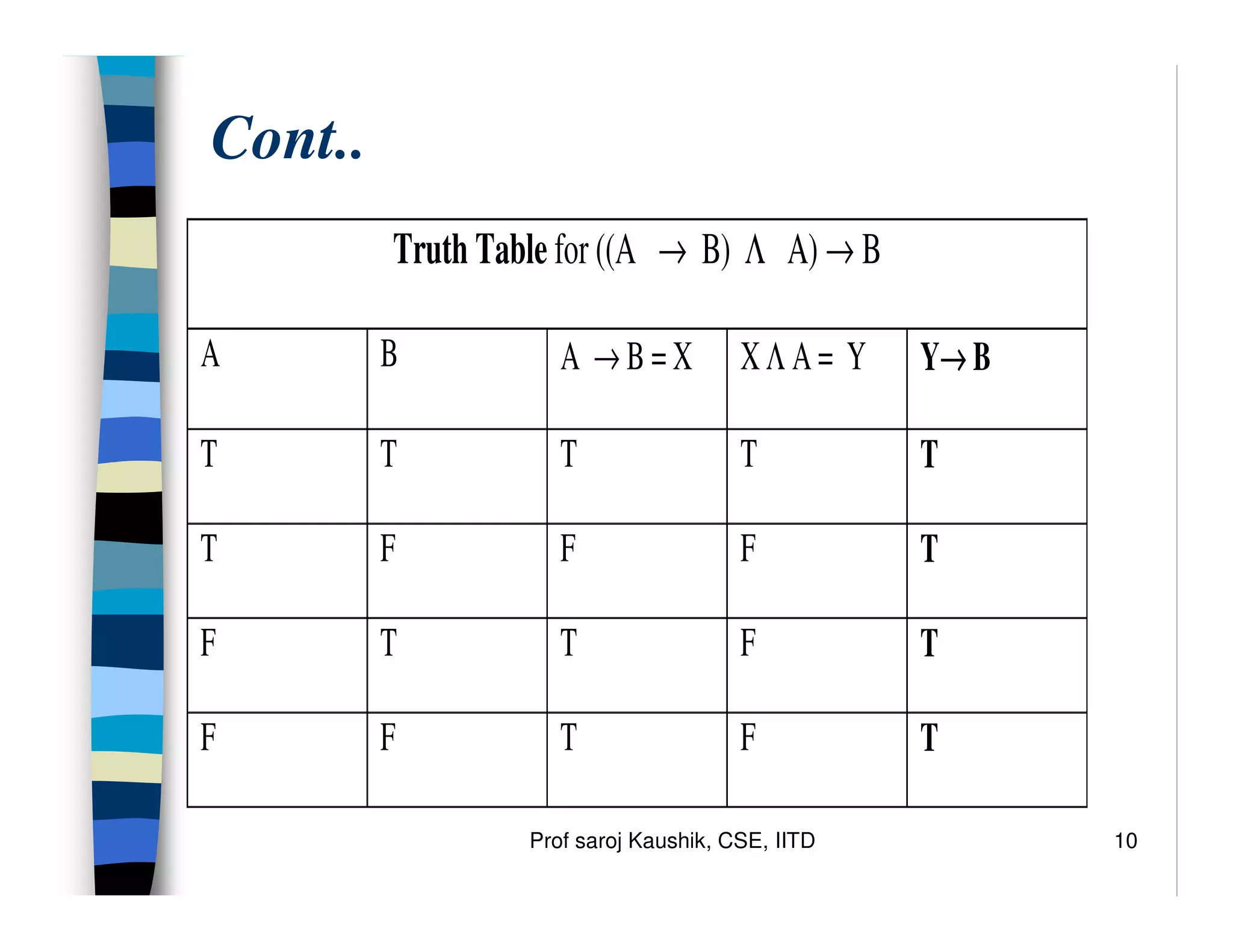 Prof saroj Kaushik, CSE, IITD 10
Cont..
Truth Table for ((A → B) Λ A) → B
A B A → B = X X Λ A = Y Y→
→
→
→ B
T T T T T
T F F F T
F T T F T
F F T F T
 