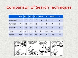 Comparison of Search Techniques
DFS BFS UCS IDS Best HC Beam A*
Complete N Y Y Y N N N Y
Optimal N N Y N N N N Y
Heuristic N N N N Y Y Y Y
Time bm bd+1 bm bd bm bm nm bm
Space bm bd+1 bm bd bm b bn bm
 