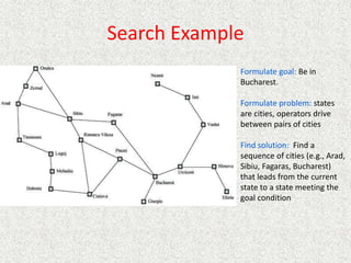 Search Example
Formulate goal: Be in
Bucharest.
Formulate problem: states
are cities, operators drive
between pairs of cities
Find solution: Find a
sequence of cities (e.g., Arad,
Sibiu, Fagaras, Bucharest)
that leads from the current
state to a state meeting the
goal condition
 
