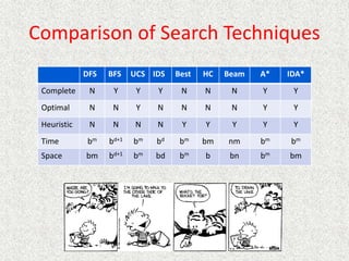 Comparison of Search Techniques
DFS BFS UCS IDS Best HC Beam A* IDA*
Complete N Y Y Y N N N Y Y
Optimal N N Y N N N N Y Y
Heuristic N N N N Y Y Y Y Y
Time bm bd+1 bm bd bm bm nm bm bm
Space bm bd+1 bm bd bm b bn bm bm
 