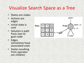 Visualize Search Space as a Tree
• States are nodes
• Actions are
edges
• Initial state is
root
• Solution is path
from root to
goal node
• Edges
sometimes have
associated costs
• States resulting
from operator
are children
 