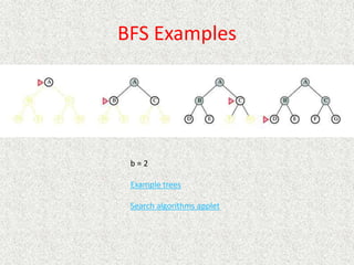 b = 2
Example trees
Search algorithms applet
BFS Examples
 