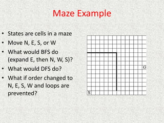 Maze Example
• States are cells in a maze
• Move N, E, S, or W
• What would BFS do
(expand E, then N, W, S)?
• What would DFS do?
• What if order changed to
N, E, S, W and loops are
prevented?
 