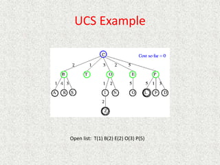UCS Example
Open list: T(1) B(2) E(2) O(3) P(5)
 