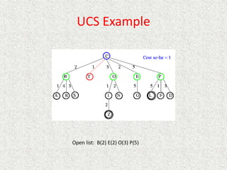 UCS Example
Open list: B(2) E(2) O(3) P(5)
 