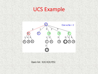 UCS Example
Open list: E(2) O(3) P(5)
 