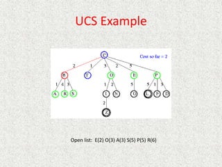 UCS Example
Open list: E(2) O(3) A(3) S(5) P(5) R(6)
 
