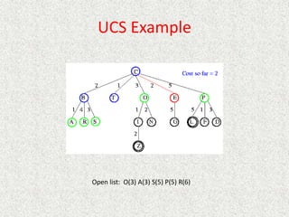 UCS Example
Open list: O(3) A(3) S(5) P(5) R(6)
 