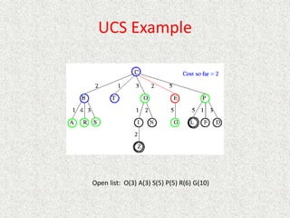 UCS Example
Open list: O(3) A(3) S(5) P(5) R(6) G(10)
 